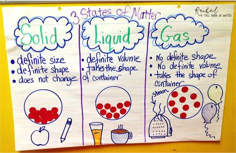 Solids, Liquids, & Gases Anchor Chart to help teach the states of matter. I've shared a few easy to do science experiments that will help your students to really understand the properties of matter! The Chocolate Chip experiment is our favorite!! Matter Anchor Chart, Solids Liquids Gases, Science Experiments Kids Elementary, Solid Liquid Gas, Science Anchor Charts, Experiments Kids, Properties Of Matter, Matter Science, Mystery Science