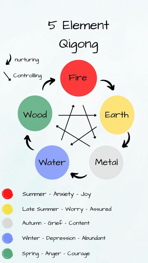 Daoism Taoism, Asian Medicine, The Five Elements, Chinese Element, Five Elements, Color Palette Challenge, Happiness Project, I Ching, Spiritual Symbols