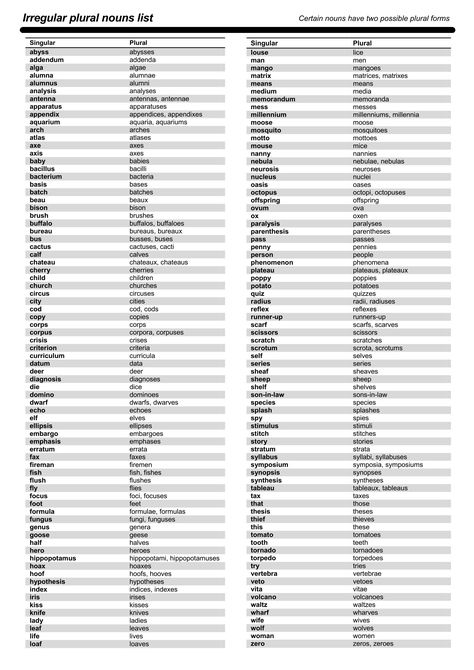 The majority of English count nouns are predictable in the spelling of the plural form. however, there are several nouns, which are irregular in their spelling Irregular Plural Nouns List, English As Second Language, Singular And Plural Words, Nouns In English, Irregular Nouns, Plural Nouns Worksheet, Plural Words, Irregular Plural Nouns, Irregular Plurals