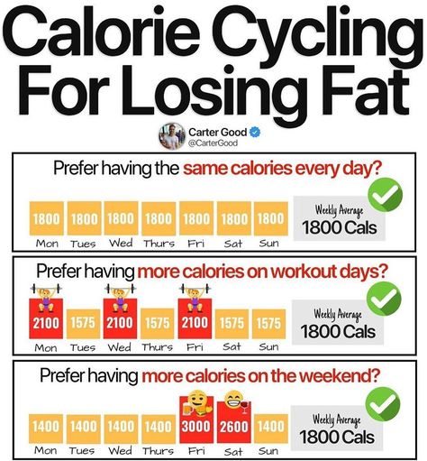 Calorie Cycling, Shred Fat, Calorie Workout, Fat Loss Program, Workout Days, Secrets Revealed, Calorie Intake, Good Fats, Fitness Coach