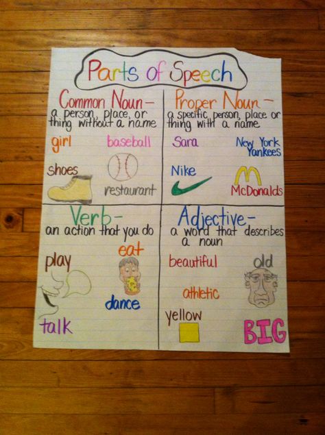 Parts of speech anchor chart Parts Of Speech Chart Ideas, Parts Of Speech Chart, Verb Anchor Chart 2nd, Part Of Speech Anchor Chart, Parts Of Speech Charts Classroom, Parts Of Speech Anchor Chart 3rd, Parts Of Speech Anchor Chart, Parts Of Speech Anchor Chart 2nd Grade, Parts Of Speech Anchor Chart 1st Grade