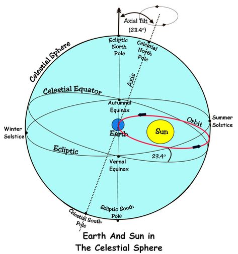 Celestial Navigation, Sun In Aries, Solar Time, Earth Science Lessons, Nasa Space Program, Gregorian Calendar, Astronomy Constellations, Celestial Sphere, Teaching Geography