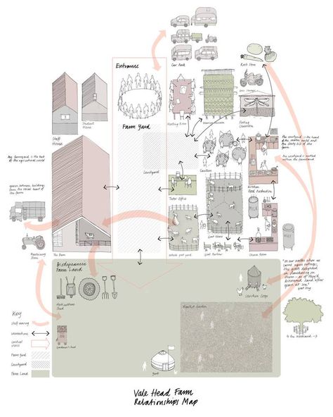 Relationship Diagram, Urban Design Graphics, Farm Plans, Architecture Company, Architecture Collage, Concept Diagram, Architecture Graphics, Architecture Design Concept, Diagram Architecture