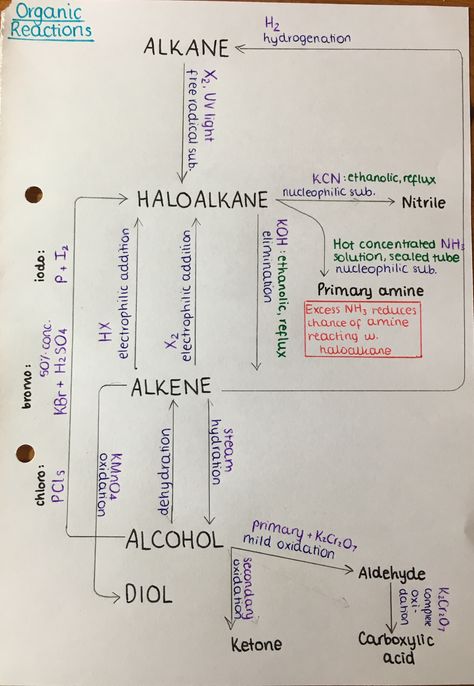 Notes For Organic Chemistry, As Chemistry Notes, Chemistry Reactions Organic, As Level Chemistry, How To Learn Organic Chemistry, Bio Chemistry Notes, Organic Chemistry Reactions Mind Map, Organic Chemistry Notes For Neet, College Chemistry Notes