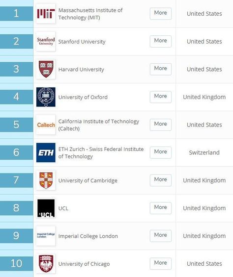 MIT and Stanford top new rankings of the world’s best universities | World Economic Forum Best Universities In The World, University In America, Mit University Aesthetic, Stanford University Aesthetic, Stanford Aesthetic, Mit University, Career Counselor, Nanyang Technological University, Best Universities