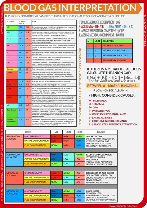 Blood Gas Interpretation, Medical Abbreviations, Heart Science, Pacu Nursing, Electrolyte Balance, Nursing Information, Nursing Cheat, Medical Mnemonics, Medical Surgical Nursing