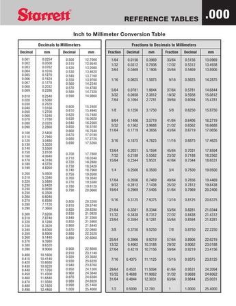 REFERENCE TABLES .000 Inch to Millimeter Conversion Table De... Mm To Inches Conversion Chart, Mm To Inches Chart, Nursing Calculations, Metric Conversion Table, Decimal Chart, Woodworking Drill Press, Converting Metric Units, Fraction Chart, Converting Measurements