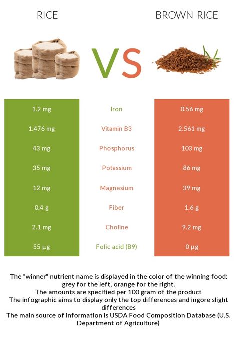 Rice Benefits, Brown Rice Benefits Health, Brown Rice Nutrition Facts, Brown Rice Cooking Instructions, Rice Nutrition Facts, Brown Rice Benefits, Benefits Of Rice, Pregnancy Eating, Foods With Calcium