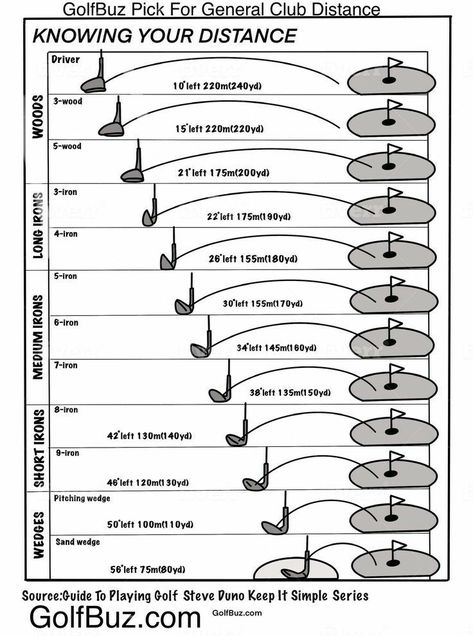 Golf Club Distance Chart, Golf Backswing, Golf Basics, Golf Room, Golf Diy, Golf Techniques, Golf Stance, Golf Inspiration, Golf Videos