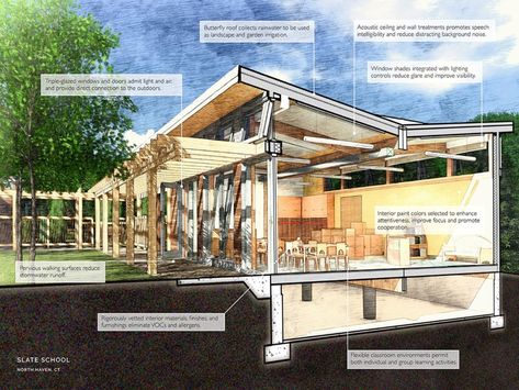 Sustainable feature in a new classroom building Sustainable Classroom, Green Classroom, Building Architecture Design, Garden Folly, Sustainable Schools, Educational Architecture, Sustainable House, Butterfly Roof, Architecture Building Design