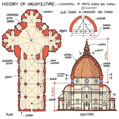 Famous Architectural Buildings, Architecture Case Study, Architecture Baroque, Architecture Series, Florence Cathedral, Case Study Design, Architecture Drawing Sketchbooks, Istoria Artei, Architecture Drawing Plan