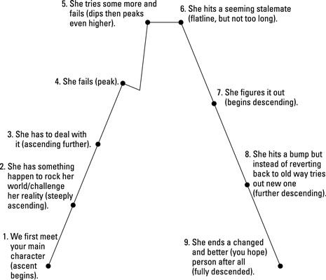 A character arc is just a simple visual tool to help you chart out your children’s book character’s development. Her driving desire must be made clear from the start. The changes your main character makes in her life can be drawn into this arc so you can see how she drives the action as the … Character Arcs Chart, Template For Story, Writing Nook, Character Arcs, Character Questions, Childrens Book Characters, Film Theory, Book Story, Pure Imagination