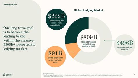 Market slide inspiration from Sonder's Investor Deck Event Schedule Design, Investor Presentation, Data Visualization Infographic, Deck Layout, Presentation Slides Design, Presentation Deck, Slide Deck, Presentation Design Layout, Powerpoint Layout