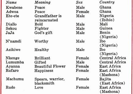 "African Names for Your Children": Diallo, Azikiwe, Sekou #1970s #historyinthenames #babynames African Surnames, African Names With Meaning, African Names And Meanings, African Last Names, African Names, African American Names, Religious Names, Kingdom Names, African Name