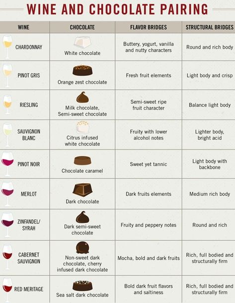 Wine And Chocolate Party, Chocolate Wine Pairing, Desserts That Pair With Wine, Wine Pairing Party Ideas, Wine Night Ideas, Diy Wine Tasting Party, Wine And Chocolate Pairing, Wine Pairings Chart, Dessert Wine Pairing