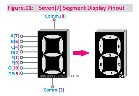 Here, in this article, we are going to see a normal(1-digit) 7-segment Display Pinout Diagram, Terminals, and Circuit Diagram. A seven-segment display is a simple electronic device used to display numerical digits and some basic characters. It consists of seven LED (Light Emitting Diode) segments arranged in a specific pattern, and by selectively turning on or off these segments, various numbers and characters can be displayed. Each segment represents a specific part of the dig... Seven Segment Display, Electrical Diagram, Electrical Circuit Diagram, Light Emitting Diode, Circuit Diagram, Electrical Engineering, Diode, Circuit, Led Lights