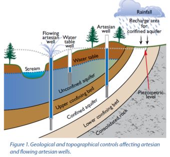 Artesian Water and Artesian Wells | U.S. Geological Survey Artesian Well, Science Homework, Biology Worksheet, Holiday Science, Water Company, Well Drilling, Science Topics, Water Table, Diagram Design