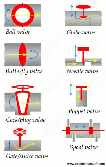 Piping And Instrumentation Diagram, Fabrikasi Logam, Irrigation Valve, Petroleum Engineering, Power Engineering, Civil Engineering Construction, Piping Design, Mechanical Engineering Design, Essential Woodworking Tools