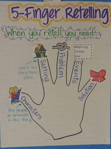 Kindergarten Anchor Charts, Classroom Anchor Charts, Reading Anchor Charts, Writer's Workshop, 3rd Grade Reading, 2nd Grade Reading, First Grade Reading, Workshop Ideas, Readers Workshop