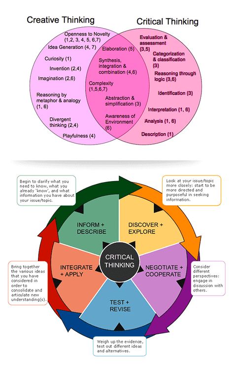 Creative vs critical 2 Creativity In Education, Creative Thinking Illustration, Critical Thinking Illustration, Competency Mapping, Pedagogy Teaching, Types Of Thinking, Creative Thinking Skills, Critical Thinking Activities, 21st Century Skills