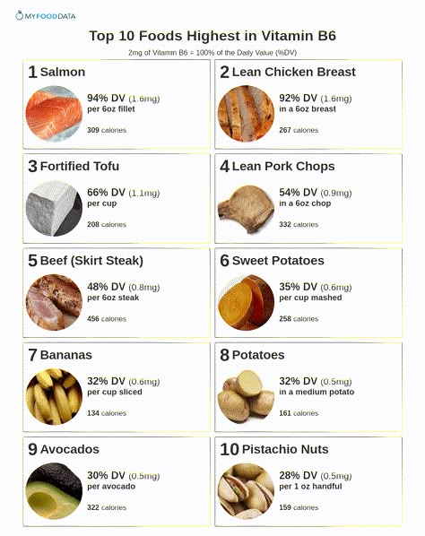 B6 Foods, Vitamin B6 Foods, Vitamin B Foods, Vitamin Foods, B12 Foods, Vitamin Rich Foods, Vitamin A Foods, Vitamin B12 Deficiency, B12 Deficiency