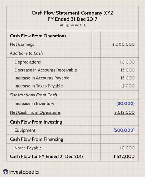 Cash Flow Statement: What It Is + Examples Money Template, Healthcare Business, Cash Flow Statement, Accounts Receivable, Income Statement, Statement Template, Balance Sheet, Service Based Business, Personal Statement