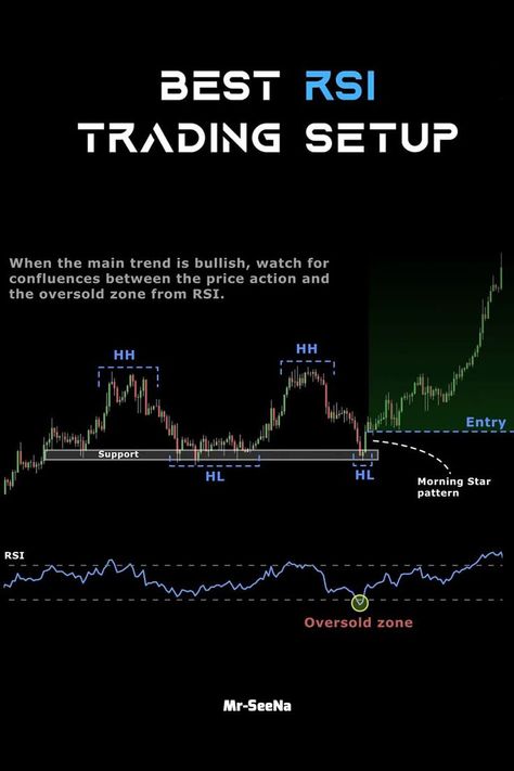 RSI is the indicator in the market. RSI has many thing hidden like diversan, hidden diverasition Trading Setup, Chart Patterns Trading, Arbitrage Trading, Stock Chart Patterns, Luxury Quotes, Online Stock Trading, Forex Trading Training, Bitcoin Business, Stock Trading Strategies