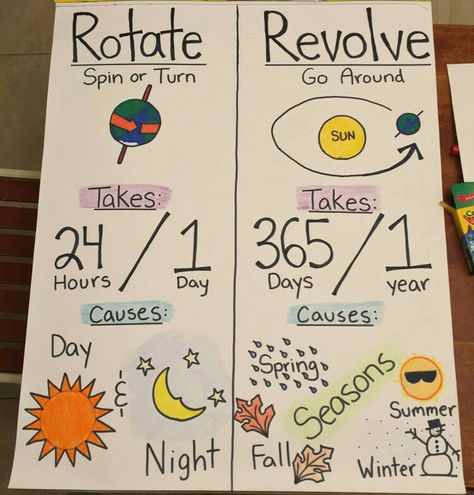 Rotate vs revolve , rotation vs. Revolution, science class chart poster Class 4 Science Projects, Planet Anchor Chart, Earths Rotation Anchor Chart, Homeschool Grading System, Sst Chart Ideas, Rotation And Revolution Project, Middle School Science Anchor Charts, Science Charts For Classroom, Science Chart Ideas