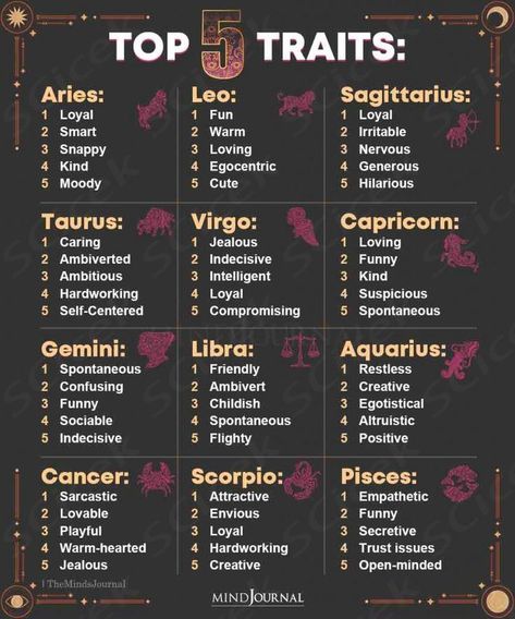 Top 5 Traits: Aries: • Loyal • Smart • Snappy • Kind • Moody Taurus: Caring • Ambiverted • Ambitious • Hardworking • Self-Centered Zodiac Time Chart, Zodiac Signs Traits, Birth Month Quotes, Zodiac Sign Personality, Zodiac Sagittarius Facts, Zodiac Signs Meaning, Aries Traits, Spiritual Space, Funny Zodiac