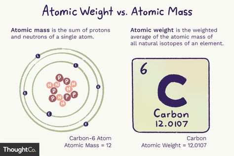 Atomic Mass Notes, Atomic Mass Unit, Relative Atomic Mass, Biochemistry Notes, Molecular Mass, Clinical Chemistry, Chemistry Basics, School Biology, Chemistry Education