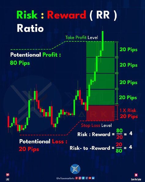 RISK : REWARD (RR) RATIO Forex Candlestick Patterns, Candlestick Patterns Cheat Sheet, Investing Infographic, Forex Trading Quotes, Stock Chart Patterns, Forex Trading Training, Stock Trading Strategies, Bitcoin Business, Risk Reward