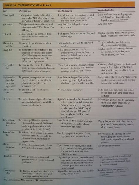 Therapeutic Diets Therapeutic Diets Nursing, Therapeutic Diet, Kiwi Nutrition, Nutrition Nursing, Dietetics Student, Clinical Dietitian, Nursing Information, Student Info, Fundamentals Of Nursing