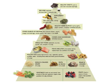 Exploring Dr. Andrew Weil’s Anti-Inflammatory Diet and Food Pyramid | Institute for Integrative Nutrition Dr Weil, Inflammation Diet, Andrew Weil, Urban Kitchen, Soy Recipes, Natural Cheese, Healthy Herbs, Tea Company, Food Pyramid