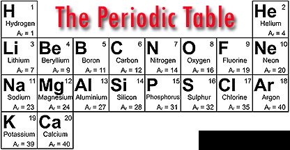 properties of 1st 20 elements and groups 1 and 7 First 20 Elements, Element Chemistry, Gcse Chemistry, Periodic Elements, Study Stuff, The Periodic Table, General Knowledge Facts, Knowledge Facts, Digital Learning