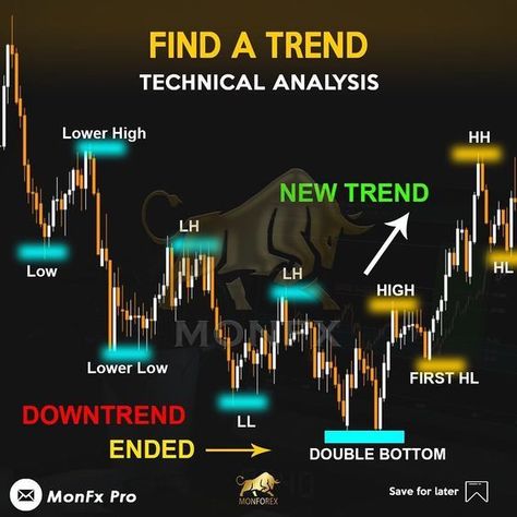 Market Structure, Technical Trading, Binary Trading, Forex Trading Quotes, Technical Analysis Charts, Stock Chart Patterns, Forex Trading Training, Learn Forex Trading, Trend Trading