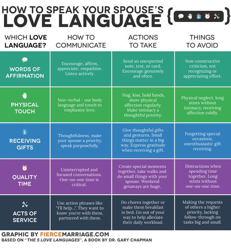 Love this chart!  The 5 love languages Marriage Hacks, Marriage Retreats, Five Love Languages, 5 Love Languages, Family Wellness, Love Language, Marriage Relationship, Marriage Tips, Marriage And Family