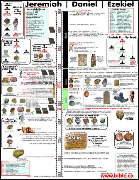 Bible Maps, Bible Genealogy, Revelation Bible Study, Bible Timeline, Woord Van God, Revelation Bible, Bible Mapping, Bible Study Help, Bible History