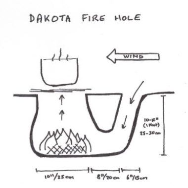 Dakota Fire Hole | Bush Cooking Dakota Fire Pit, Dakota Fire Hole, Dakota Fire, Outdoor Cooking Recipes, Trail Life, American Heritage Girls, Wind Direction, Forest School, Native American Tribes