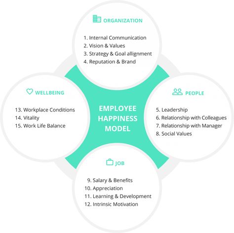 Employee Happiness Model | Employee Engagement | 2DAYSMOOD Happy Employees, Employee Experience, Job Satisfaction, Internal Communications, Corporate Culture, Best Indoor Plants, Online Surveys, Employee Engagement, Team Leader