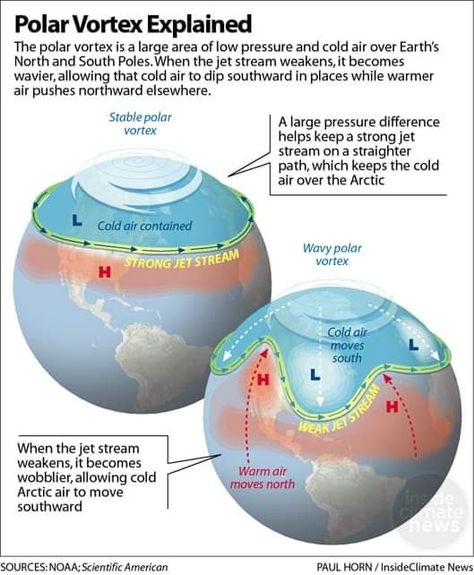 'The polar vortex is an area of cold, low-pressure air that swirls in the stratosphere above Earth's North and South poles. When it's strong, the polar vortex swirls in a regular pattern above the Arctic Circle, contained in part by a strong jet stream that keeps the cold air up north and the warm air down south. The Earth's climate is shifting at a faster rate due to human activities. Warmer temps pulls more moisture into the atmosphere causing more severe patterns and anomalies...'(This is not Aviation Education, Weather Science, Teaching Geography, Jet Stream, Arctic Ice, Physical Geography, Geography Map, Polar Vortex, Geography Lessons