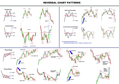 All Chart patterns repeats and predicted accurately as the 3 market Trendline direction: CONTINUATION, REVERSAL, BILATERAL (can go either way). In real market, imperfect chart patterns form called … Chart Patterns Trading, Technical Analysis Charts, Stock Chart Patterns, Candle Pattern, Forex Trading Training, Forex Trading Tips, Trend Trading, Stock Trading Strategies, Candlestick Chart