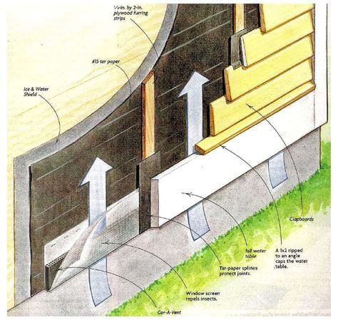 rain screen structure diagram Cedar Wood Siding, Siding Detail, Redwood Siding, Clapboard Siding, Framing Construction, Installing Siding, Shingle Siding, Lap Siding, Cedar Siding