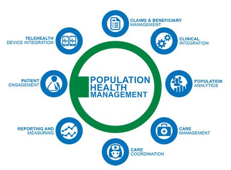 population health Population Health Management, Community Health Nursing, Care Coordination, Global Population, New Product Development, Health Tech, Health Management, Digital Health, Market Research