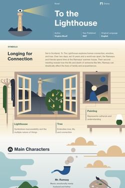 To the Lighthouse infographic thumbnail Books Infographic, To The Lighthouse Virginia Woolf, Book Infographic, Gcse English Literature, To The Lighthouse, British Literature, Literary Devices, American Literature, Virginia Woolf