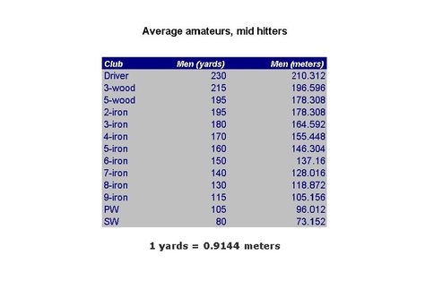 Average amateurs Golf club distances in meters and yards Golf Club Distance Chart, Chipping Tips, Golf Club Grips, Best Golf Clubs, Golf Mk3, Golf Irons, Best Golf Courses, Kids Golf, Golf R