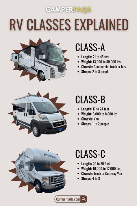 What Is the Difference Between Class A, B, and C Motorhomes? Class A Rv Interiors, B Class Rv, Rv Class C, Traveling Van, Camper Essentials, Class C Campers, Book Bus, Class B Camper Van, Motorhome Living