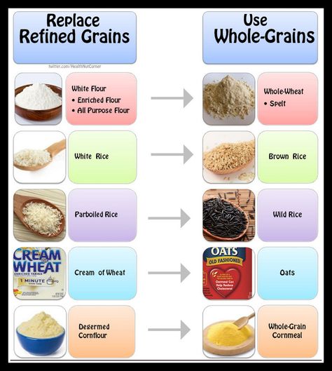 Switching from refined grains to whole-grains will increase your daily fibre intake. Refined Grains List, Grains List, Adrenal Fatigue Diet, Nutrition Poster, Daily Fiber Intake, Man Recipes, Cholesterol Foods, Cream Of Wheat, Cholesterol Lowering