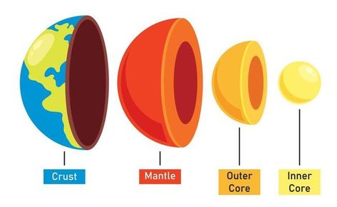 3 Layers Of The Earth, Culture Worksheet, Structure Of The Earth, Layers Of The Earth, Earth Science Lessons, Earth Layers, Earth Projects, Geography Worksheets, Solar System Crafts