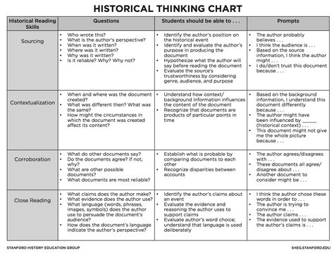 Historical Thinking Skills, Authors Perspective, Historical Thinking, Student Presentation, 7th Grade Social Studies, High School Social Studies, Middle School Social Studies, American History Lessons, 6th Grade Social Studies