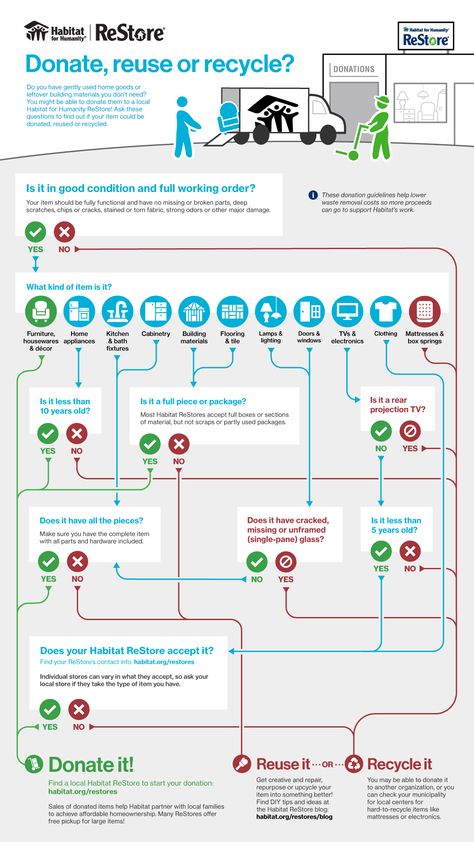 Should I donate this to the Habitat ReStore? | Habitat for Humanity Humanity Poster, Habitat Restore, Habitat For Humanity Restore, Dont Need You, Organized Life, Habitat For Humanity, Home Improvement Store, Flow Chart, Human Mind